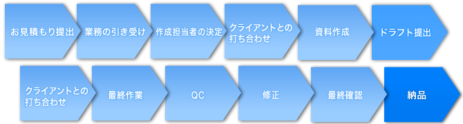 業務の流れ